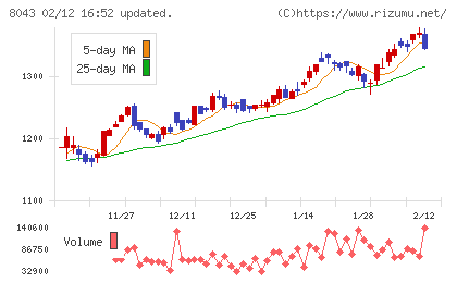 スターゼンチャート