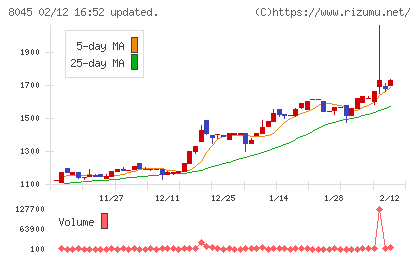 横浜丸魚チャート