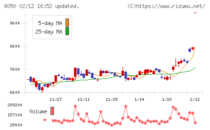 セイコーグループチャート