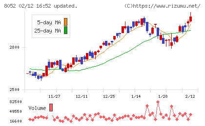 椿本興業チャート