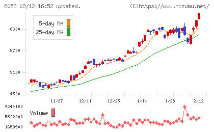 住友商事チャート