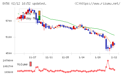 ＢＩＰＲＯＧＹチャート