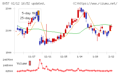 内田洋行チャート