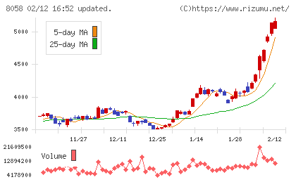三菱商事チャート