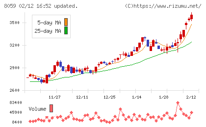第一実業チャート