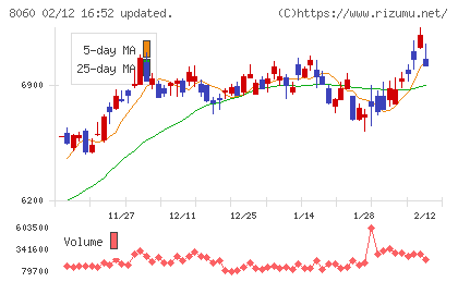 キヤノンマーケティングジャパンチャート