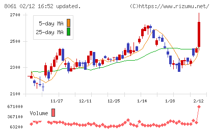西華産業チャート