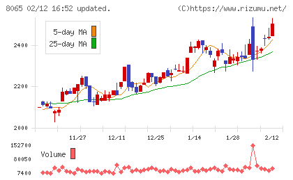 佐藤商事チャート