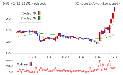 三谷商事チャート