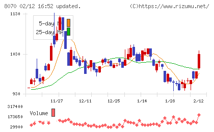 東京産業チャート