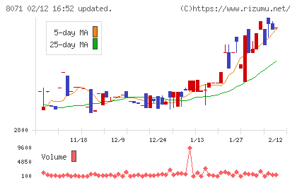 東海エレクトロニクスチャート