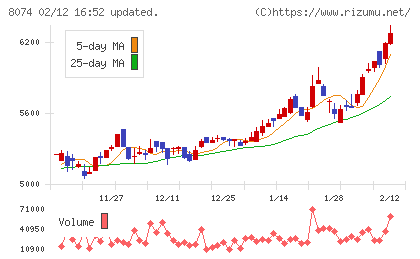 ユアサ商事チャート
