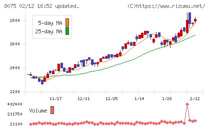 神鋼商事チャート