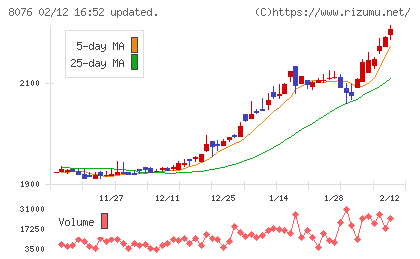 カノークスチャート