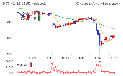 トルクチャート