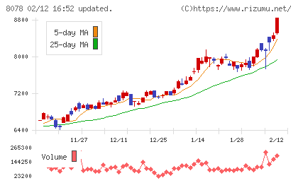 阪和興業チャート