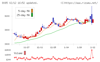 ナラサキ産業チャート