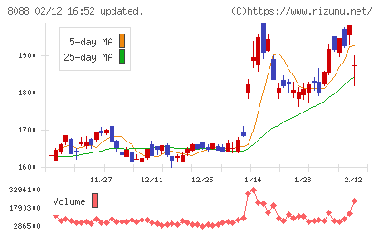 岩谷産業チャート