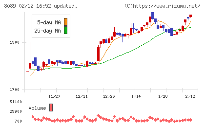 ナイスチャート