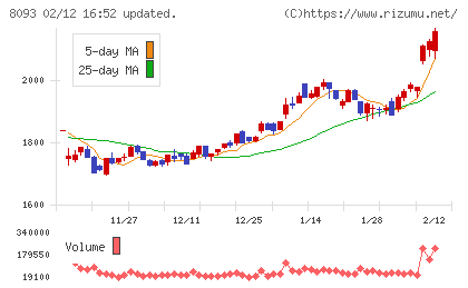 極東貿易チャート