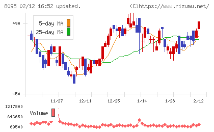 アステナホールディングスチャート