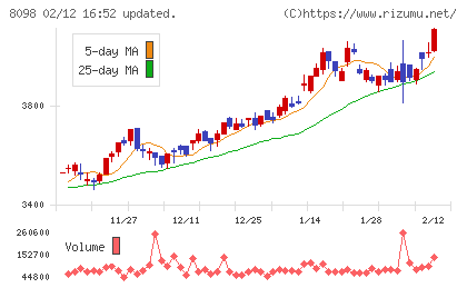 稲畑産業チャート