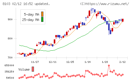 明和産業チャート