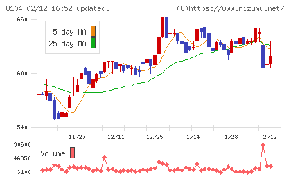 クワザワホールディングスチャート