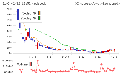 Ｂｉｔｃｏｉｎ　Ｊａｐａｎチャート
