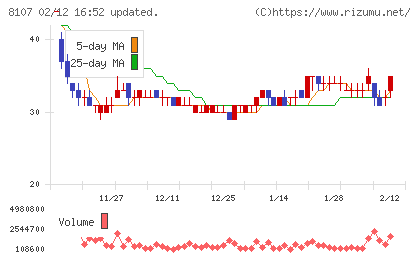 キムラタンチャート