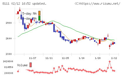 ゴールドウインチャート