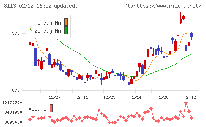 ユニ・チャームチャート