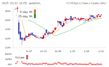 ムーンバットチャート