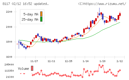 中央自動車工業チャート