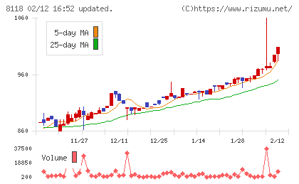 キングチャート