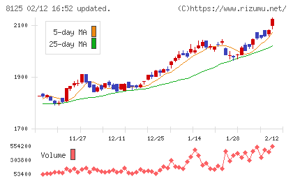 ワキタチャート