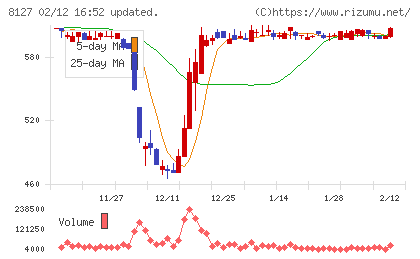 ヤマト　インターナショナルチャート
