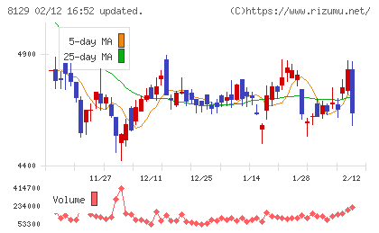 東邦ホールディングスチャート