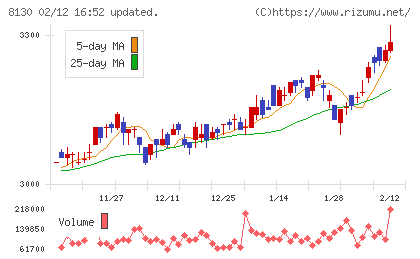 サンゲツチャート
