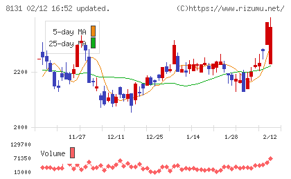 ミツウロコグループホールディングスチャート