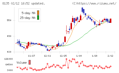 ゼットチャート