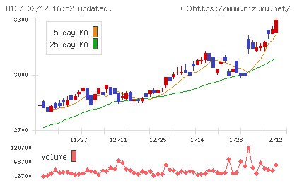 サンワテクノスチャート