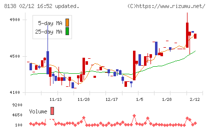 三京化成チャート