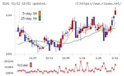 新光商事チャート
