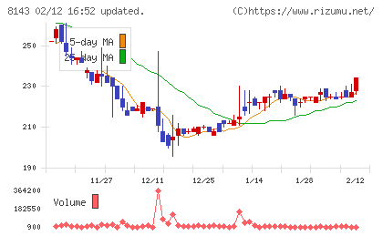 ラピーヌチャート