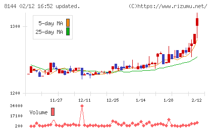 デンキョーグループホールディングスチャート