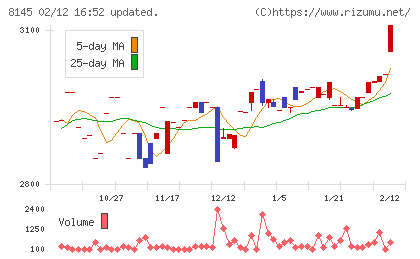 中部水産チャート