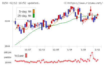 三信電気チャート