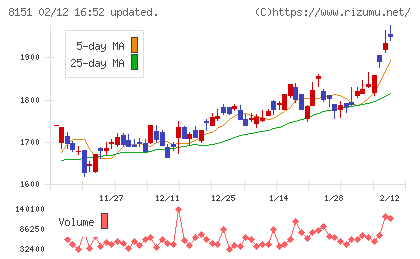 東陽テクニカチャート