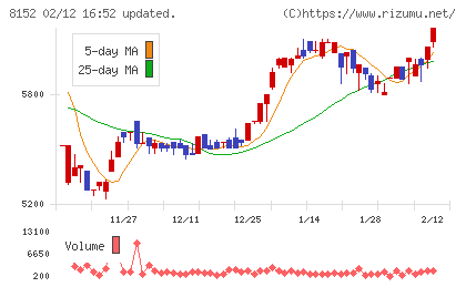 ソマールチャート